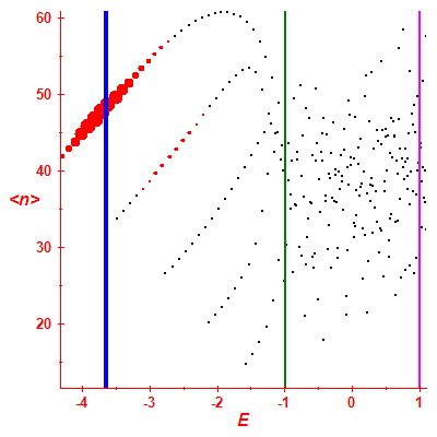 Peres lattice <N>